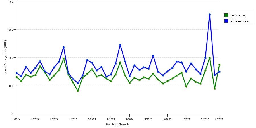 seasonality of hotel rates in Manchester