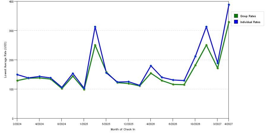 seasonality of hotel rates in Mandeville