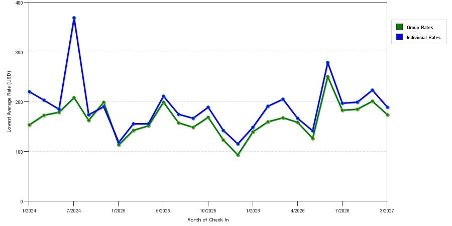 seasonality of hotel rates in Manhattan Beach
