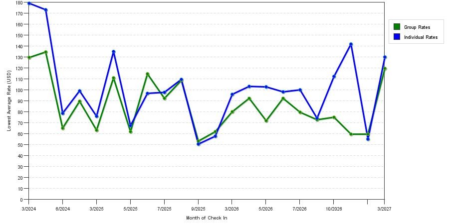 seasonality of hotel rates in Manhattan