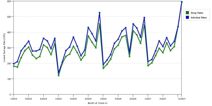 seasonality of hotel rates in Manhattan