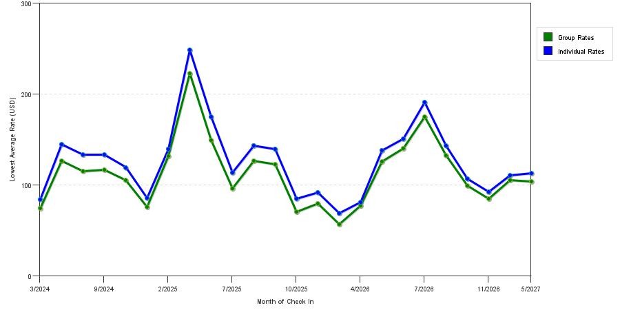 seasonality of hotel rates in Manitou Springs