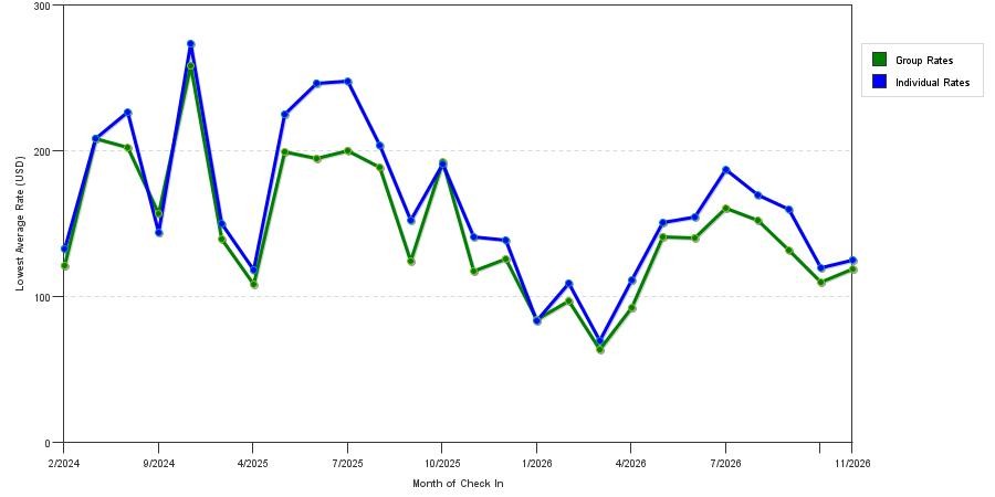 seasonality of hotel rates in Mankato