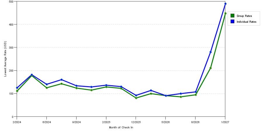 seasonality of hotel rates in Manor