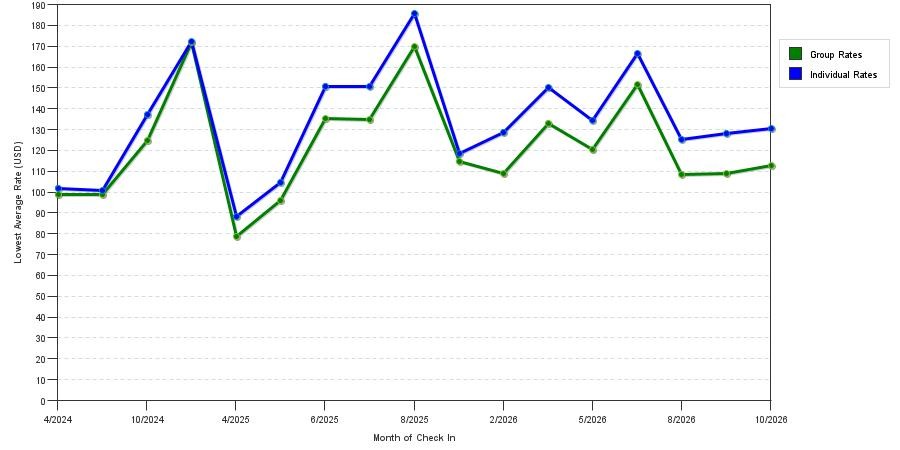 seasonality of hotel rates in Mansfield