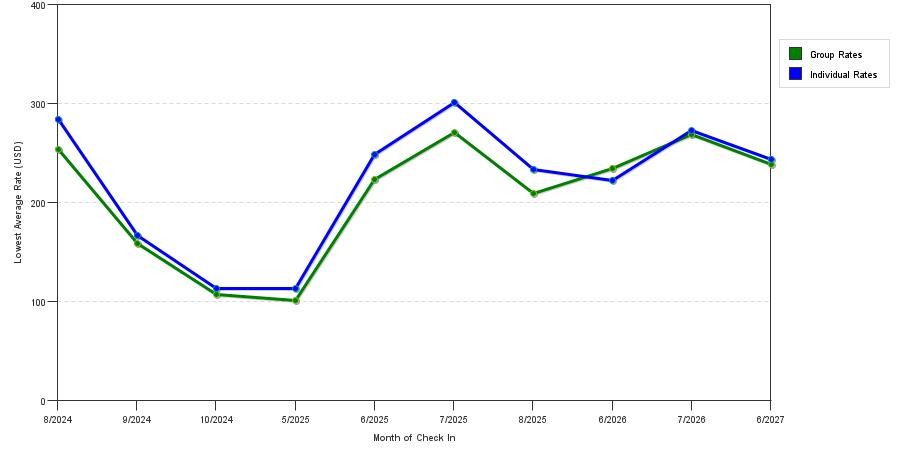 seasonality of hotel rates in Manteo