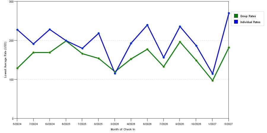 seasonality of hotel rates in Maple Shade Township