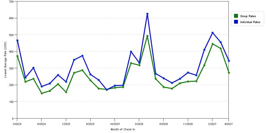 seasonality of hotel rates in Marathon