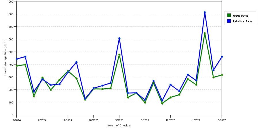 seasonality of hotel rates in Marco Island