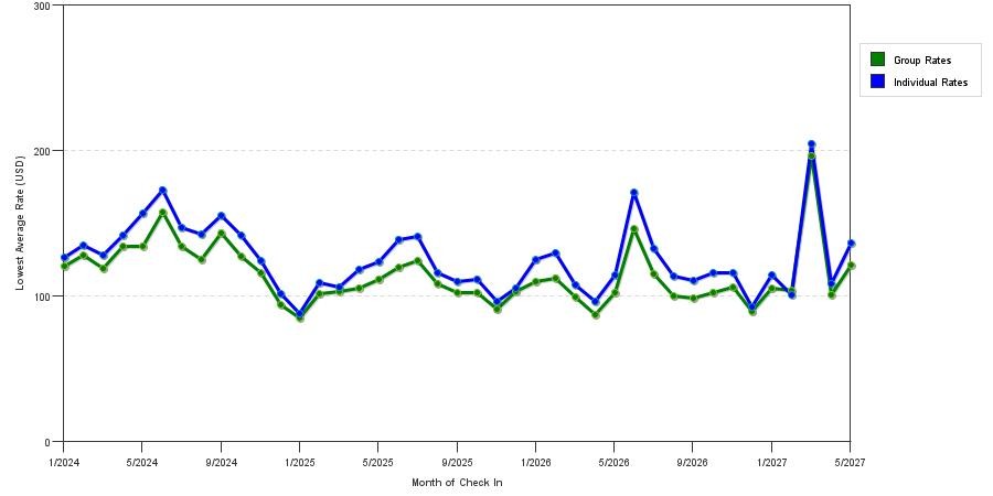 seasonality of hotel rates in Marietta