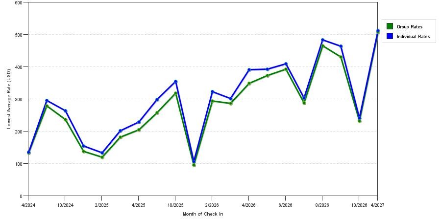 seasonality of hotel rates in Marina
