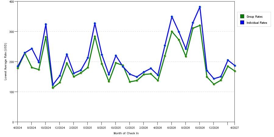 seasonality of hotel rates in Marina Del Rey