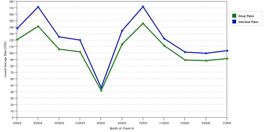 seasonality of hotel rates in Marion