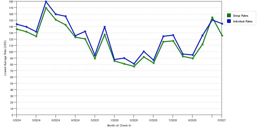 seasonality of hotel rates in Marion