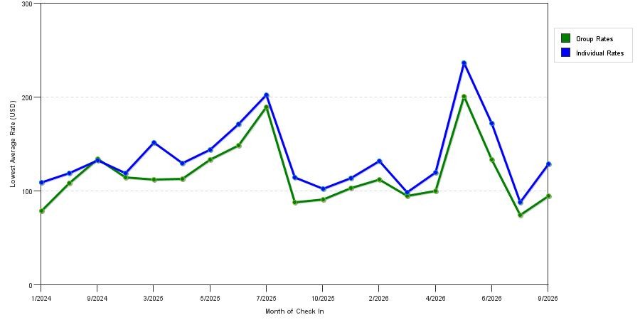 seasonality of hotel rates in Marion