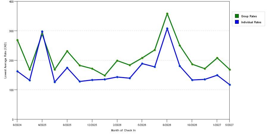 seasonality of hotel rates in Markham