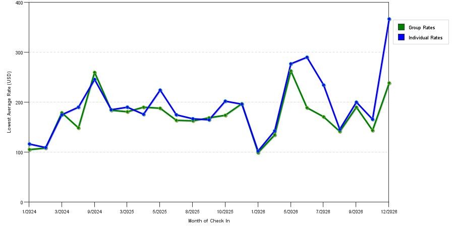 seasonality of hotel rates in Marlborough