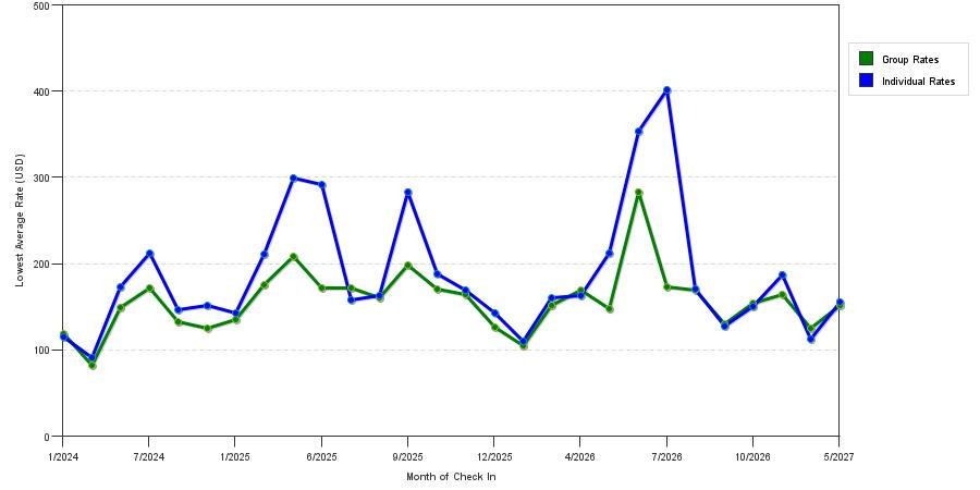 seasonality of hotel rates in Marlton
