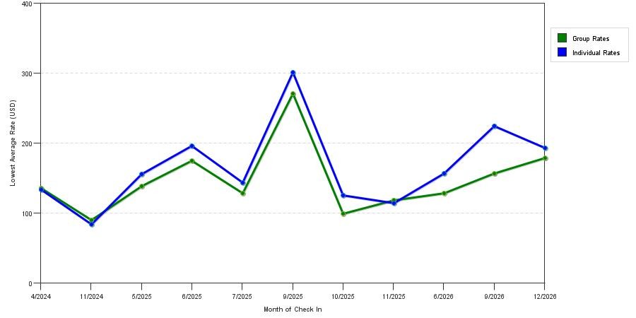 seasonality of hotel rates in Mars