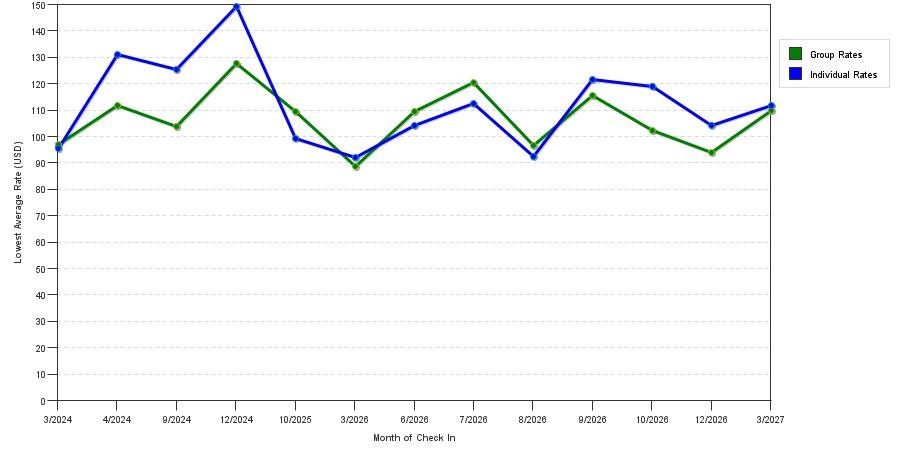 seasonality of hotel rates in Marshall