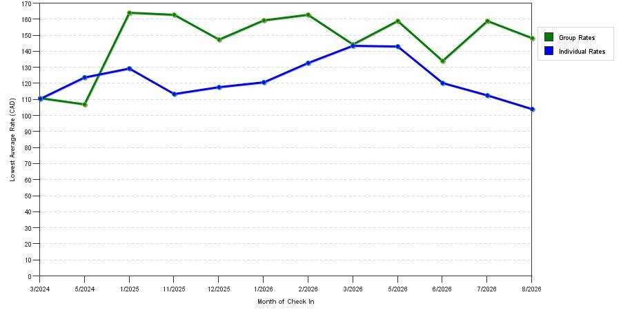 seasonality of hotel rates in Martensville
