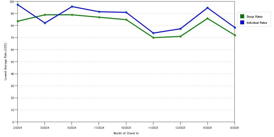 seasonality of hotel rates in Martin