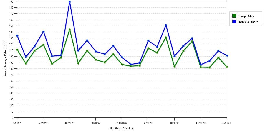 seasonality of hotel rates in Martinsburg