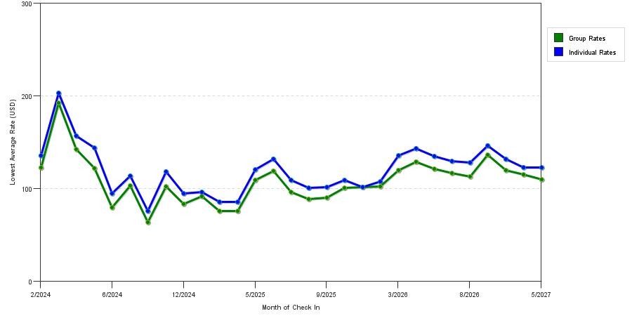 seasonality of hotel rates in Maryland Heights
