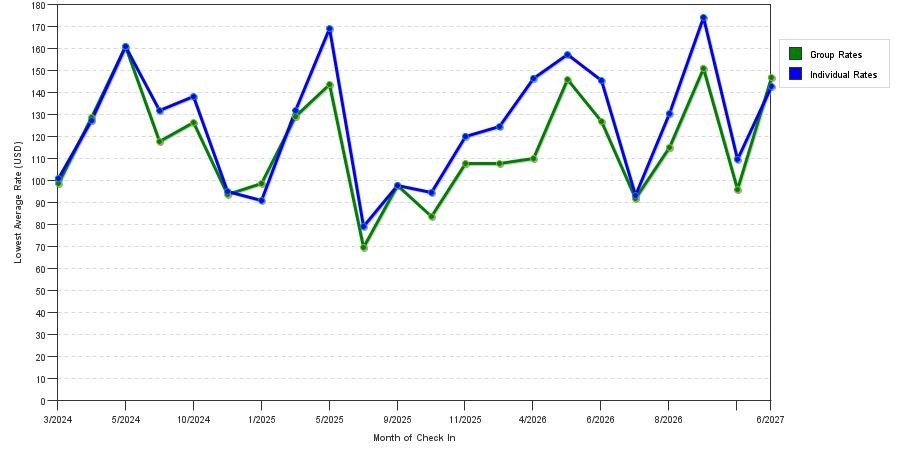 seasonality of hotel rates in Marysville