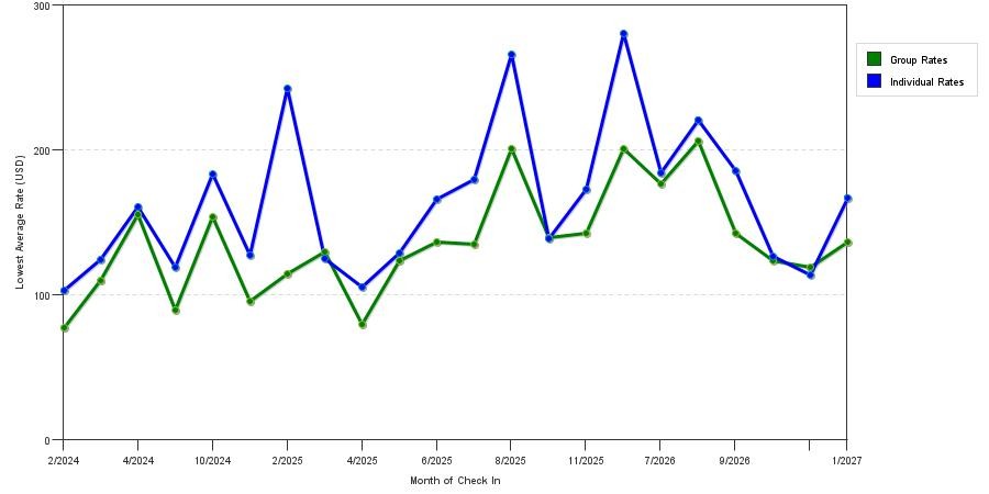 seasonality of hotel rates in Marysville