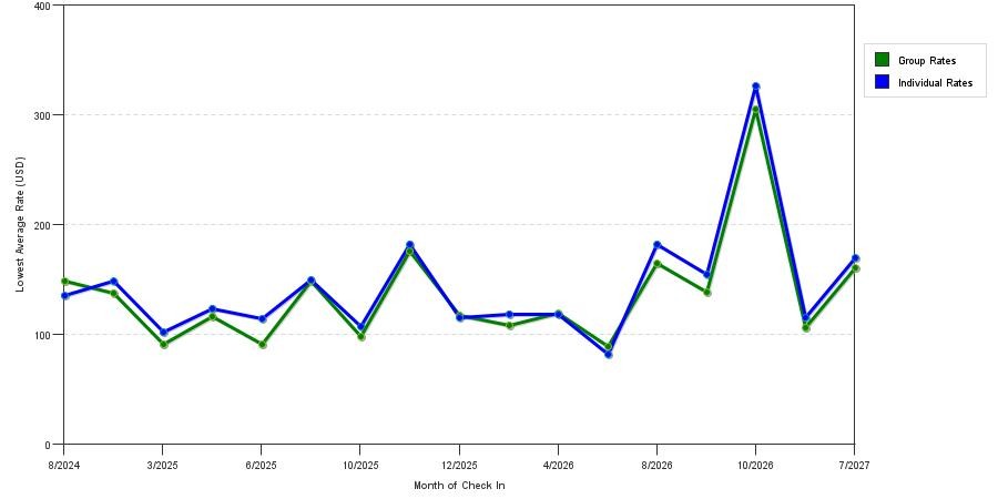 seasonality of hotel rates in Maryville