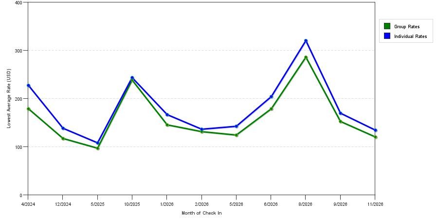 seasonality of hotel rates in Mashantucket