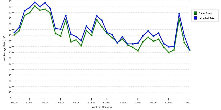 seasonality of hotel rates in Mason