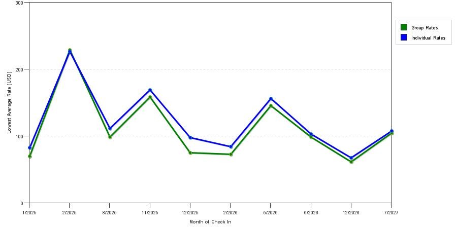 seasonality of hotel rates in Massanutten