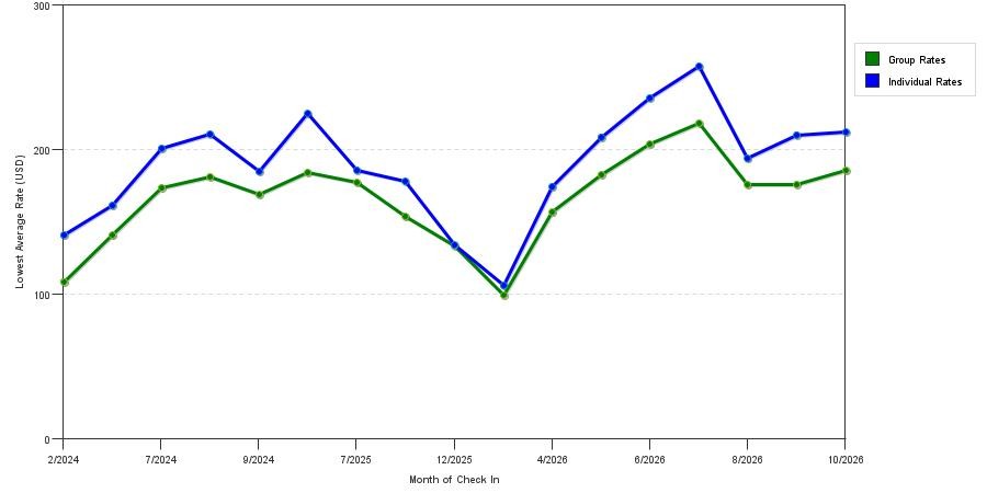 seasonality of hotel rates in Matteson