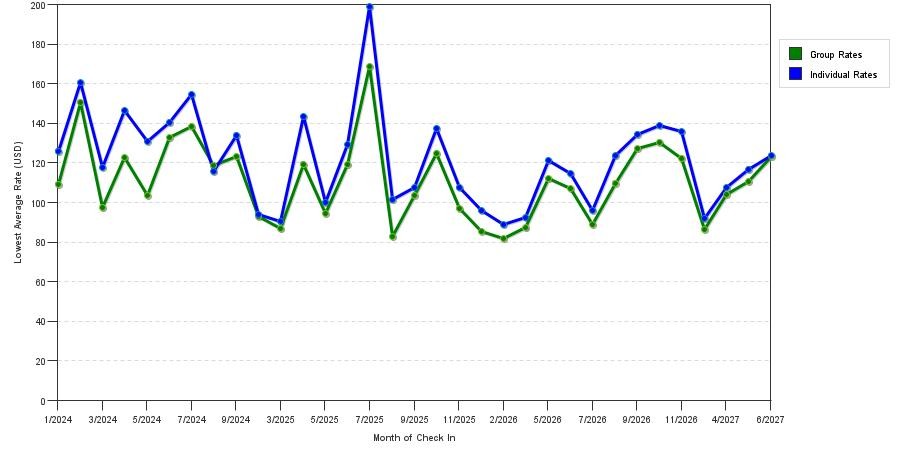 seasonality of hotel rates in Matthews