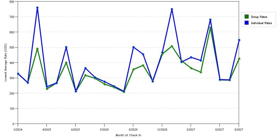 seasonality of hotel rates in Maui
