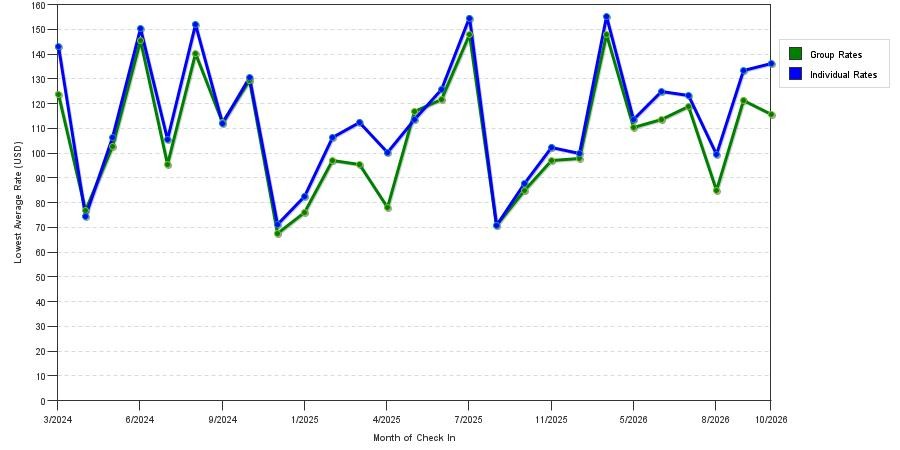 seasonality of hotel rates in Maumee