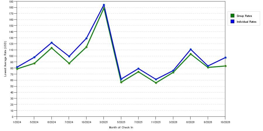 seasonality of hotel rates in Maumelle