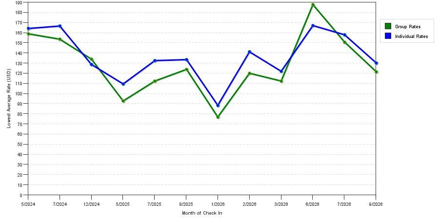 seasonality of hotel rates in Mayfield