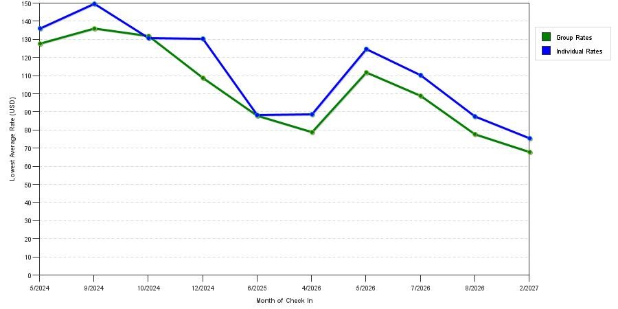 seasonality of hotel rates in McHenry