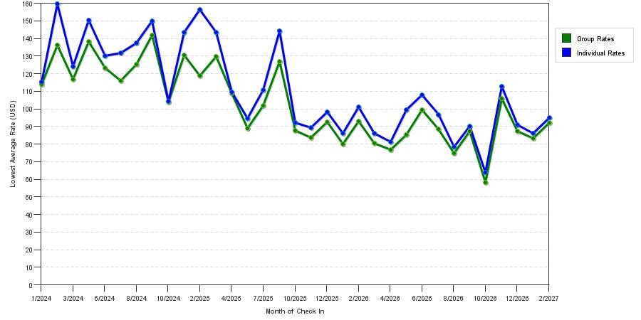 seasonality of hotel rates in McAllen