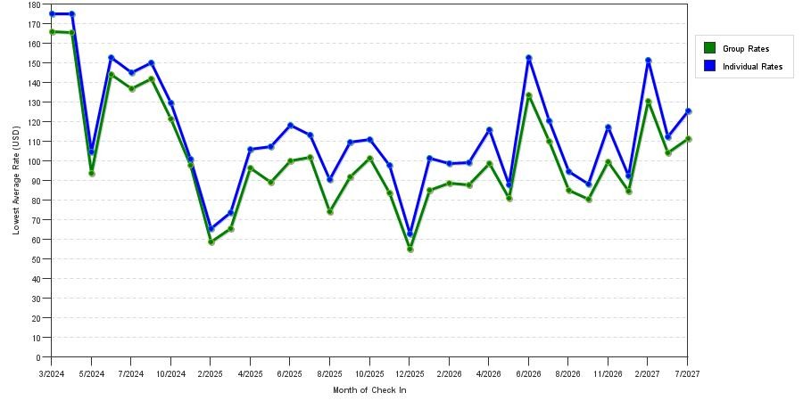 seasonality of hotel rates in Mcdonough