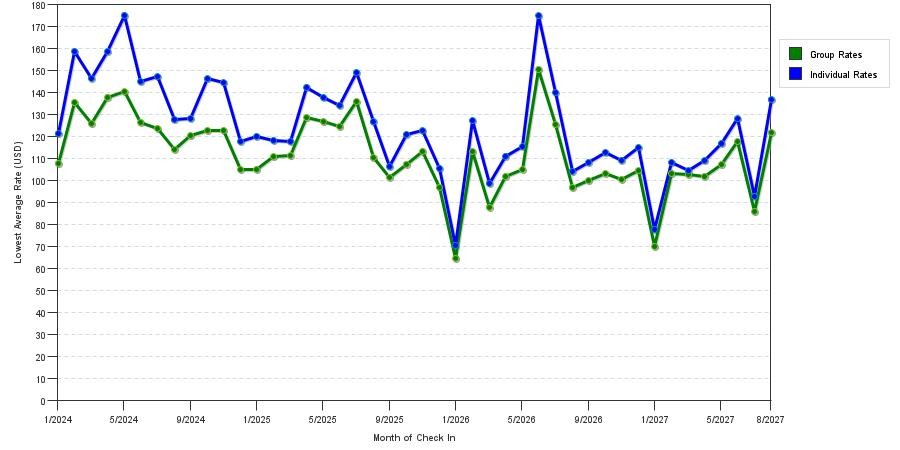 seasonality of hotel rates in Mckinney