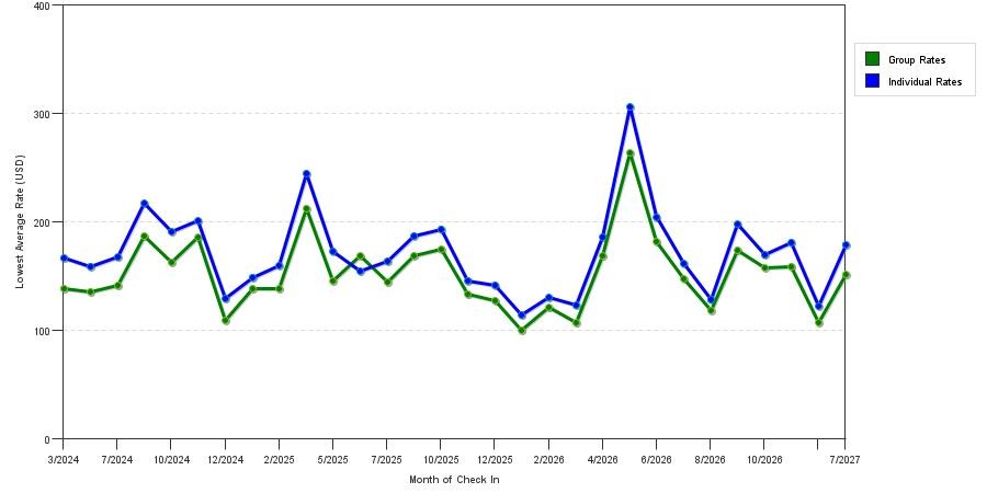 seasonality of hotel rates in Mclean