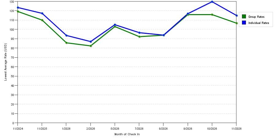 seasonality of hotel rates in Mcminnville