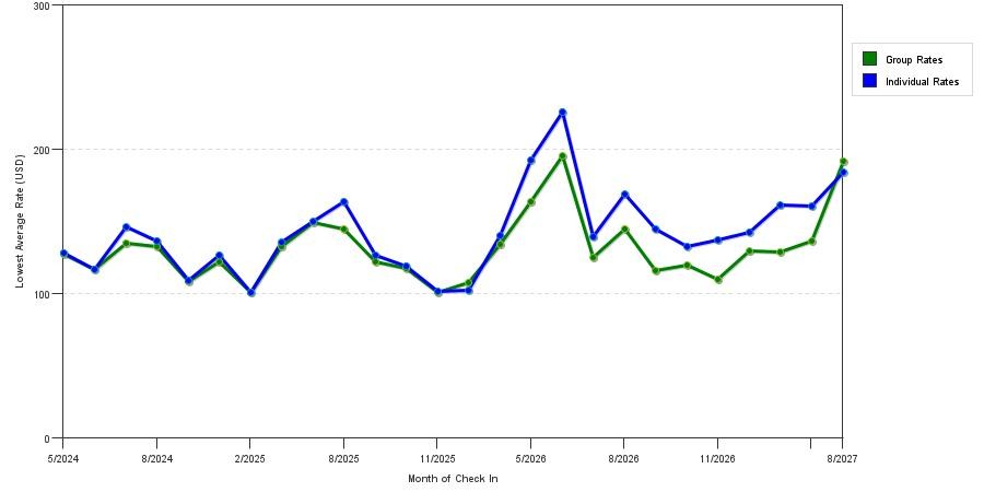 seasonality of hotel rates in Meadville