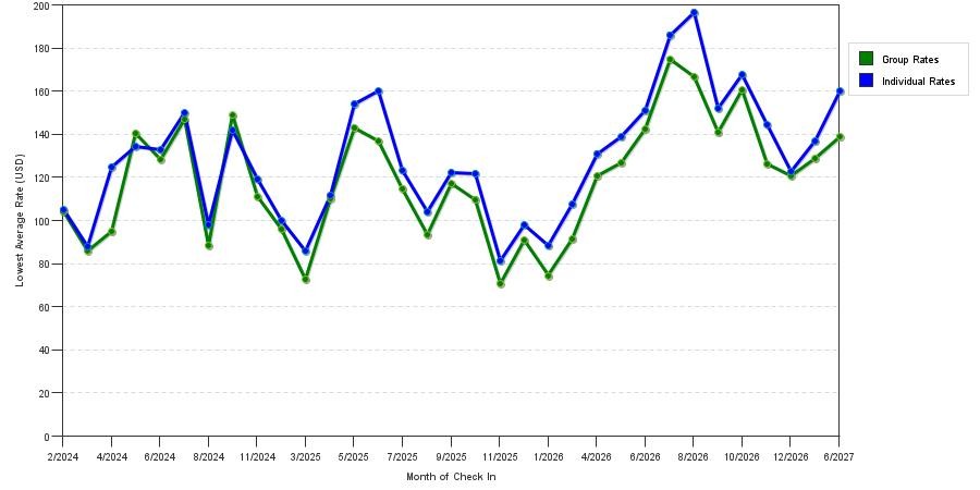 seasonality of hotel rates in Mechanicsburg