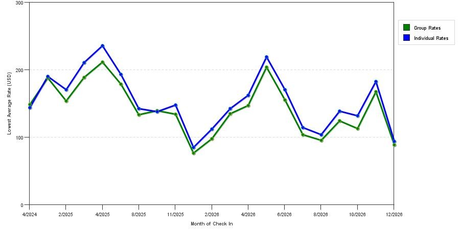 seasonality of hotel rates in Mechanicsville