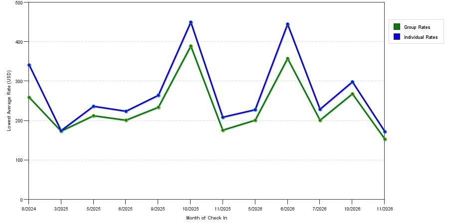 seasonality of hotel rates in Medford